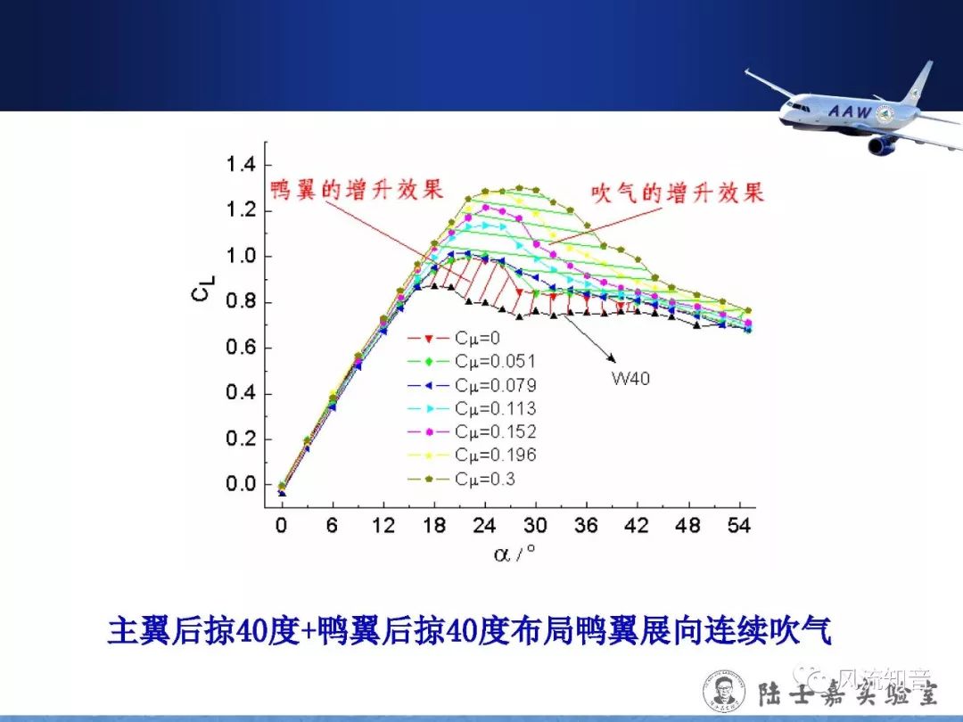 空气动力学刘沛清鸭式布局大迎角机动飞行中鸭翼涡的控制技术