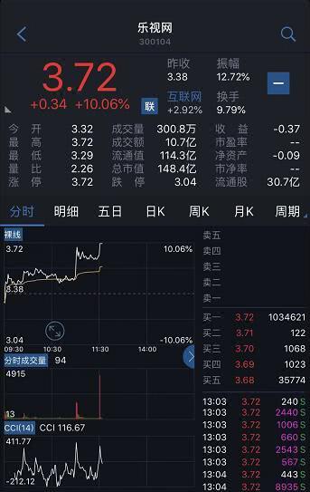 那边贾跃亭说FF2020年独立上市这边乐视网拉涨停