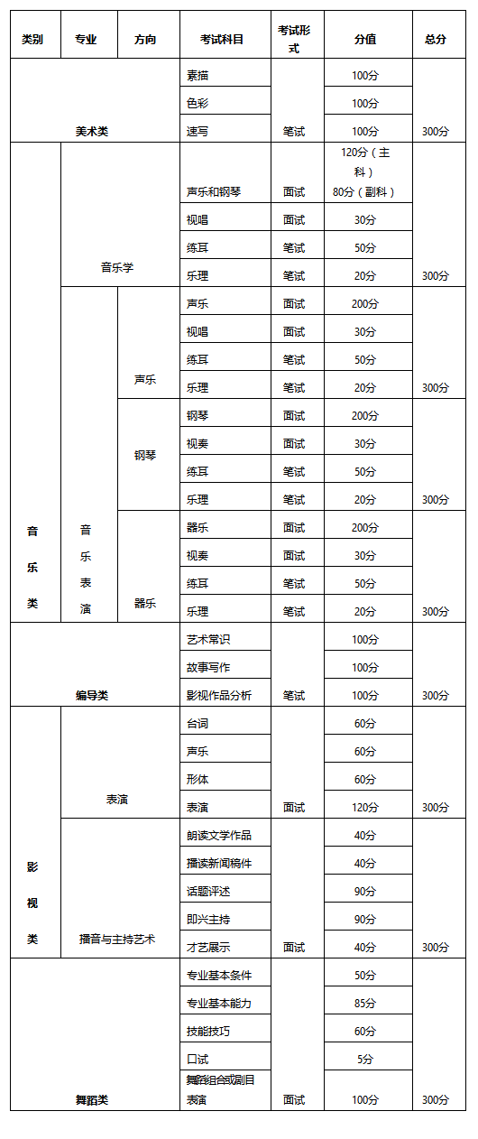 注:音乐学专业"声乐和钢琴"科目中分数较高的一门为主科,另一门为副科