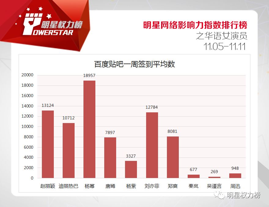 明星網路影響力指數排行榜第182期榜單之華語女演員Top10 娛樂 第5張