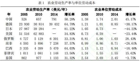 何师元、朱伟豪:中国三次产业劳动生产率与单
