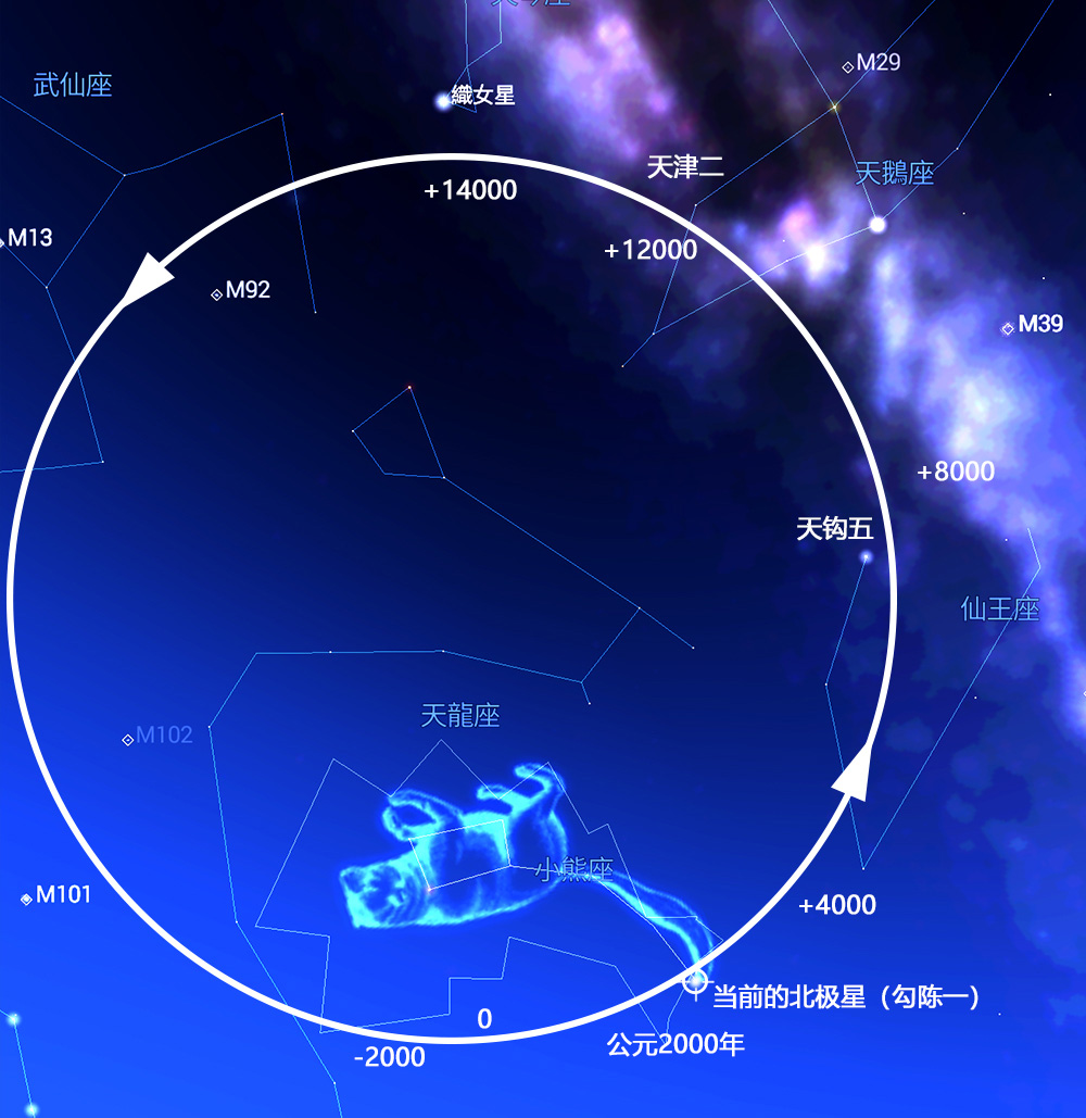 网友问北极星为何一直不动难道太阳在银河系的位置是不变的