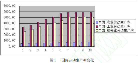 巴曙松何师元朱伟豪中国三次产业劳动生产率与单位劳动成本的国际比较