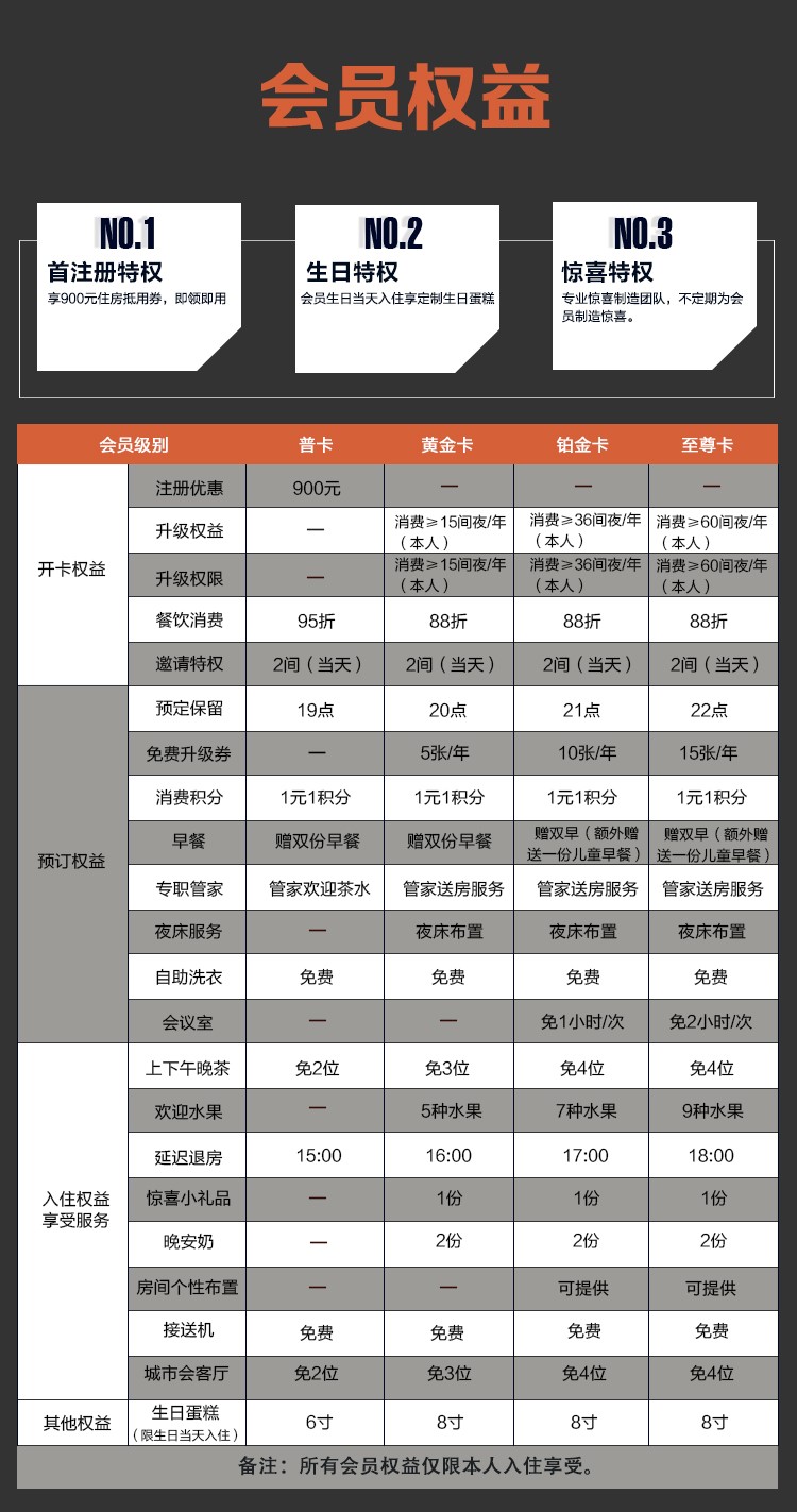 国内酒店集团会员权益对比上