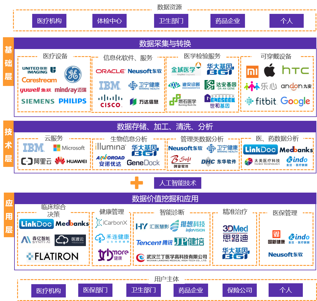 企业,保险公司等不同主体的需求,医疗大数据应用场景可覆盖与疾病防治