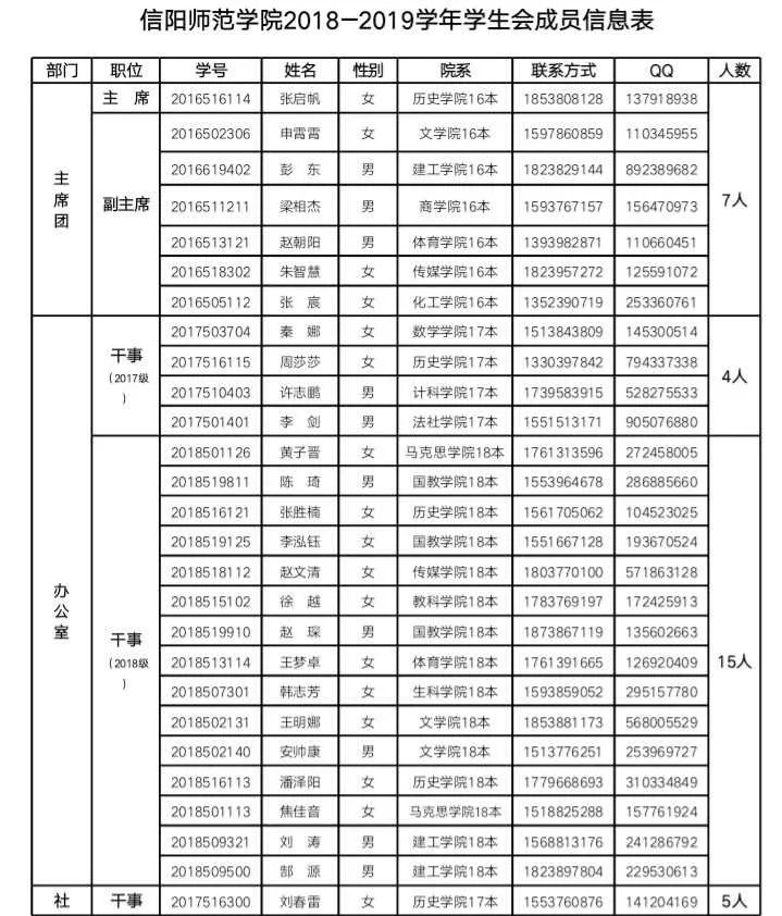 通知|信阳师范学院第四十三届学生会干部名单公示