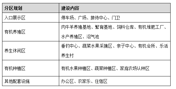 生态农业园项目商业计划书 参考模板亚新体育(图2)