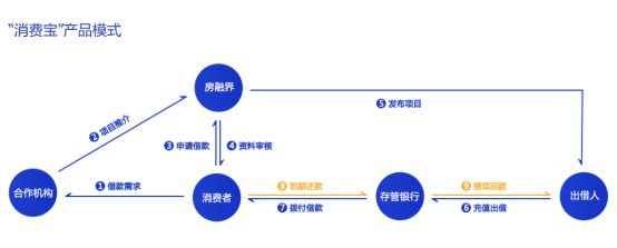 揭秘房融界消費寶 四大優勢打造合規優質資產 財經 第1張