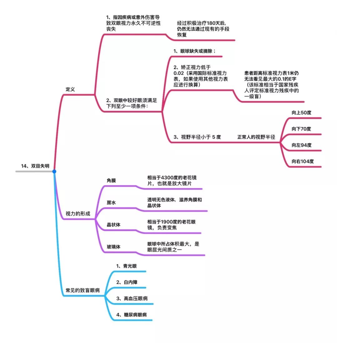 接下来是相关保险知识的思维导图汇总分享