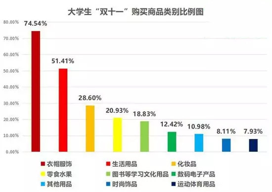 大学生购买的商品前三名分别是:服饰,日用品和零食大学生购买的商品前