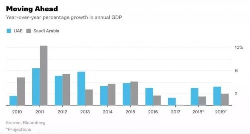 2020年迪拜gdp_2019年房地产业占迪拜GDP的7.2