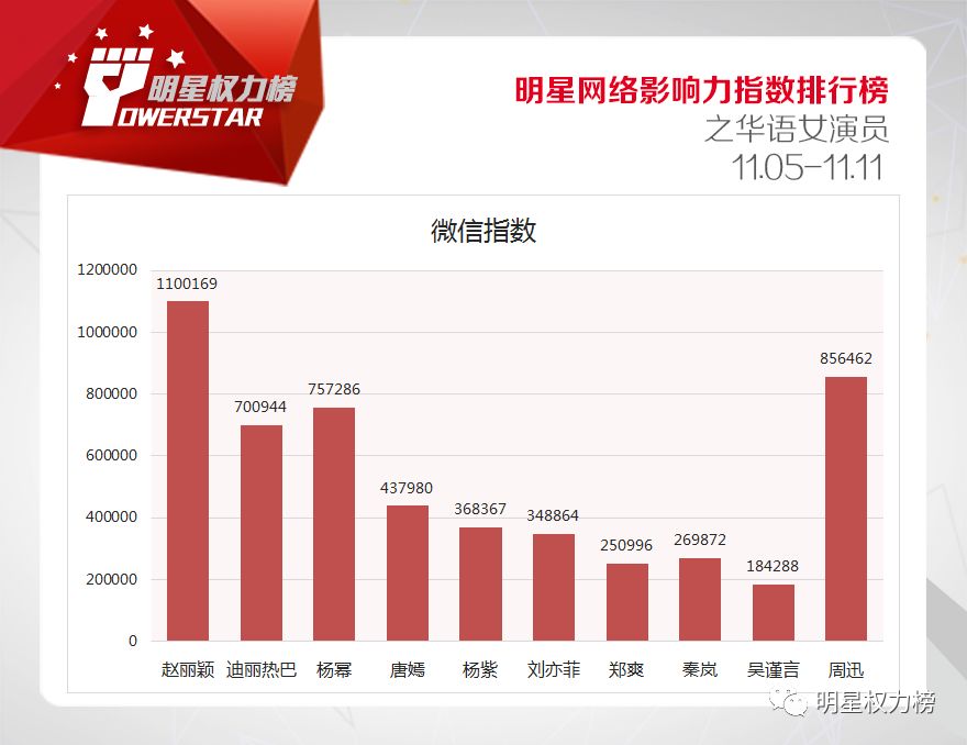 明星網路影響力指數排行榜第182期榜單之華語女演員Top10 娛樂 第11張