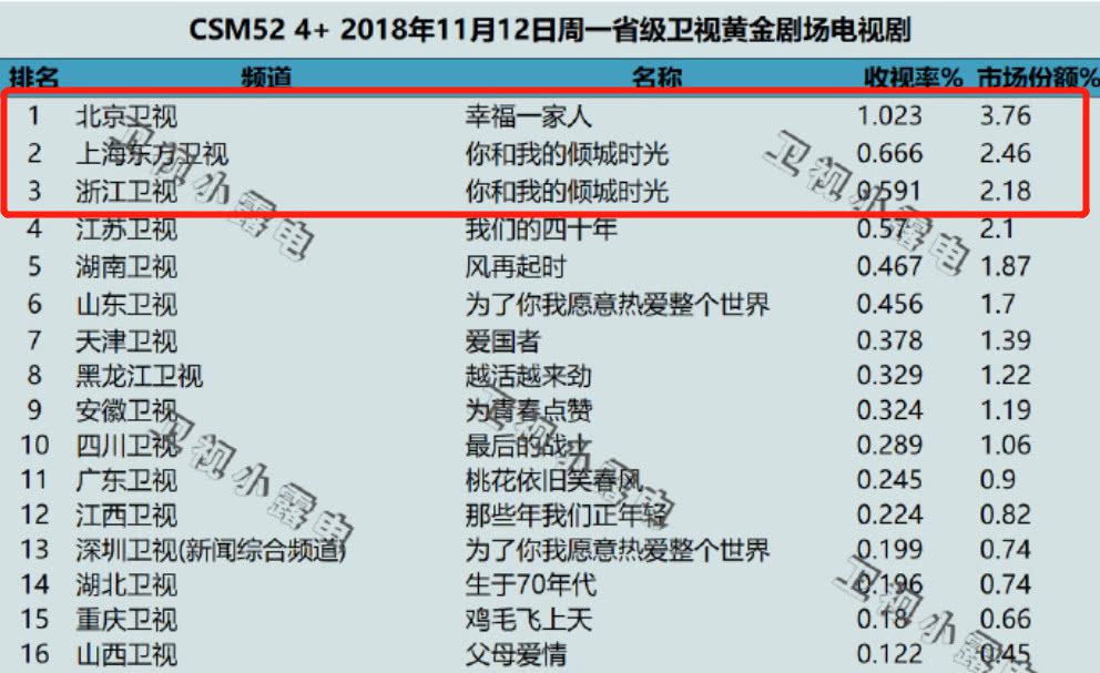 趙麗穎《傾城時光》首播收視率只有0.6％，男主扛不起收視？ 娛樂 第5張