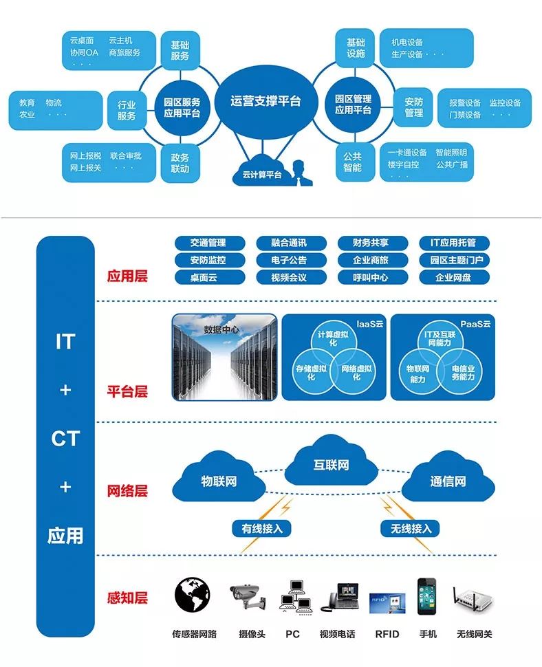 几个重要行业智能化弱电系统解决方案含拓扑图