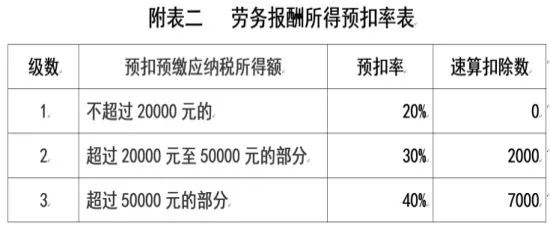 2019年我若取得了一次性劳务报酬如何预扣预缴个人所得税