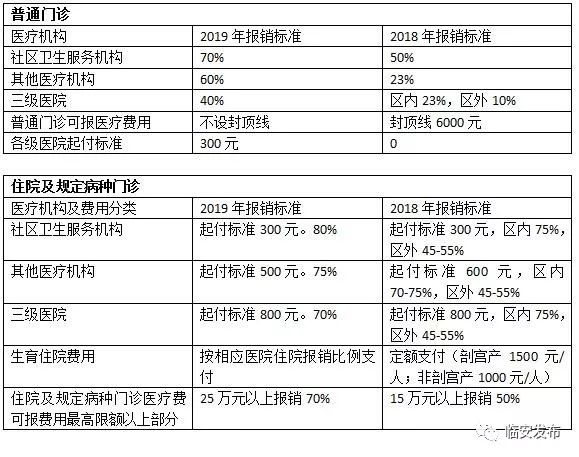 贫困人口住院费报销比例_社保报销比例(2)