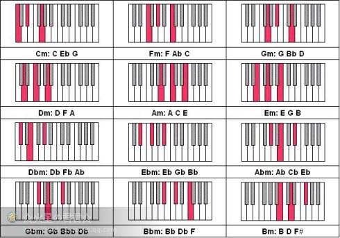 钢琴144个和弦的学习方法老师赶紧收藏