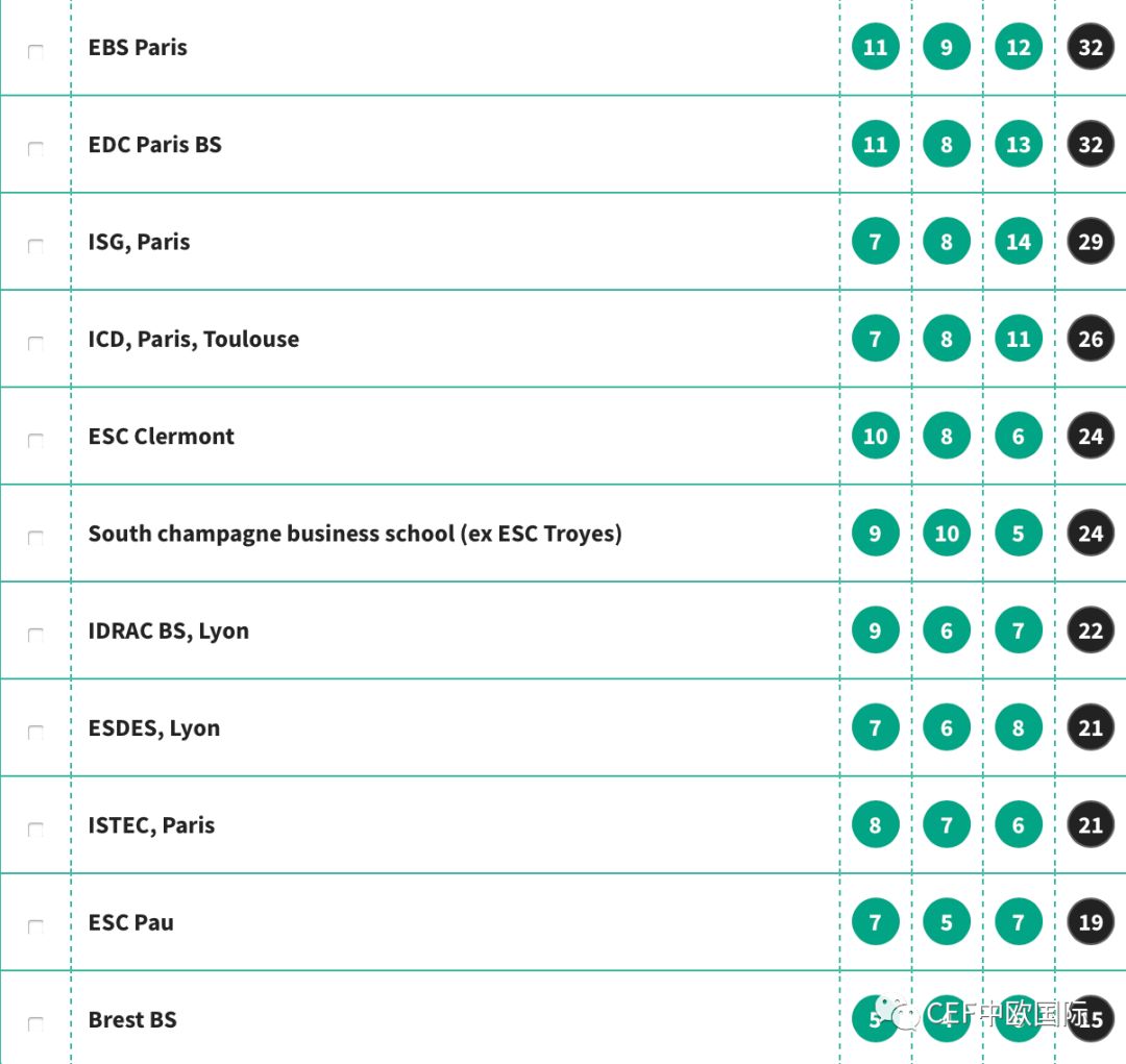最新!2019法国高商排名出炉!看看这次的惊喜和