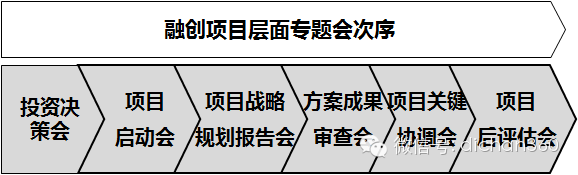 融创项目层面专题会01项目投资决