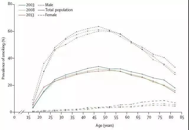 中国吸烟人口比例_中国年龄段人口比例图