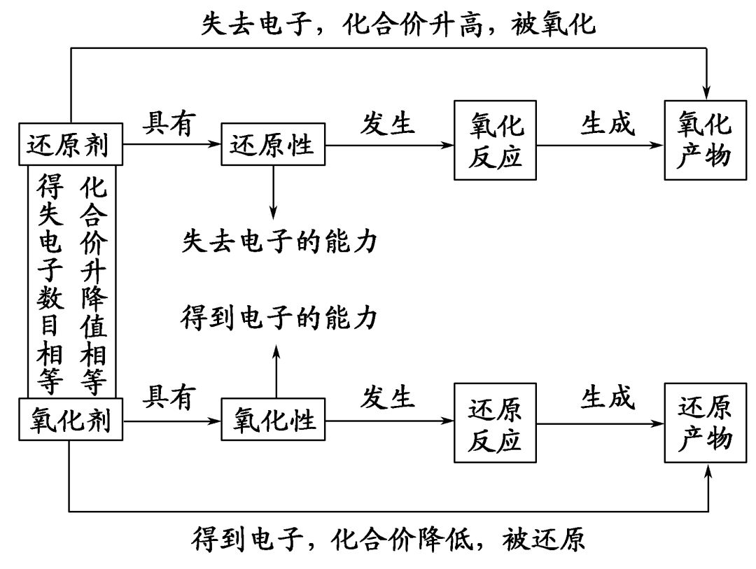 一,氧化还原反应基本概念的相互联系