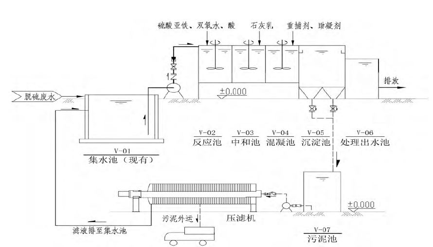 根据小试并结合工程经验,我们提出了 3-1 所示的处理工艺流程.