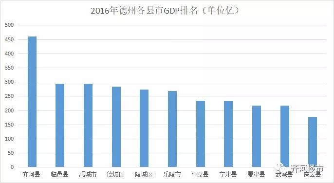 齐河 gdp_齐河欧乐堡图片(2)