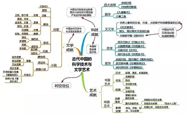 【文科生寒假复习必备】历史全套思维导图!学科知识一