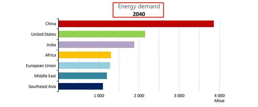 【獨家】IEA最新《世界能源展望2040》：光伏值得期待 政府決策決定能源未來 商業 第3張