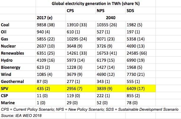 【獨家】IEA最新《世界能源展望2040》：光伏值得期待 政府決策決定能源未來 商業 第4張