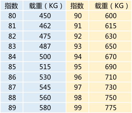 汽车载重对应表(部分)