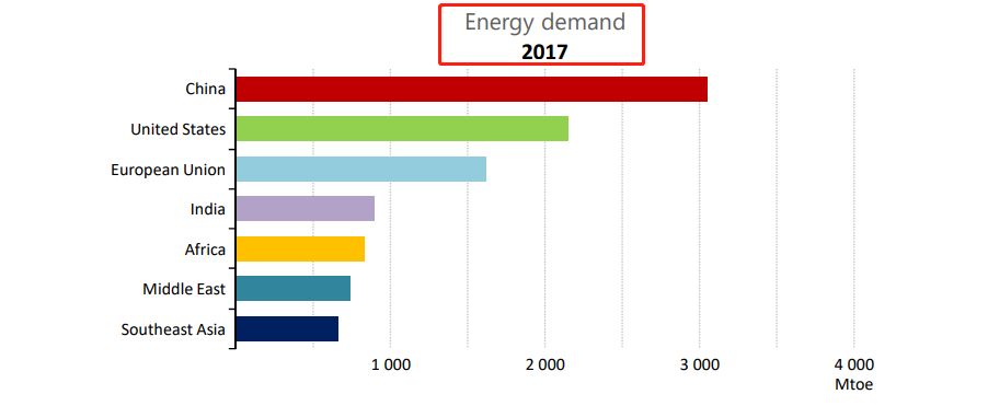 【獨家】IEA最新《世界能源展望2040》：光伏值得期待 政府決策決定能源未來 商業 第2張
