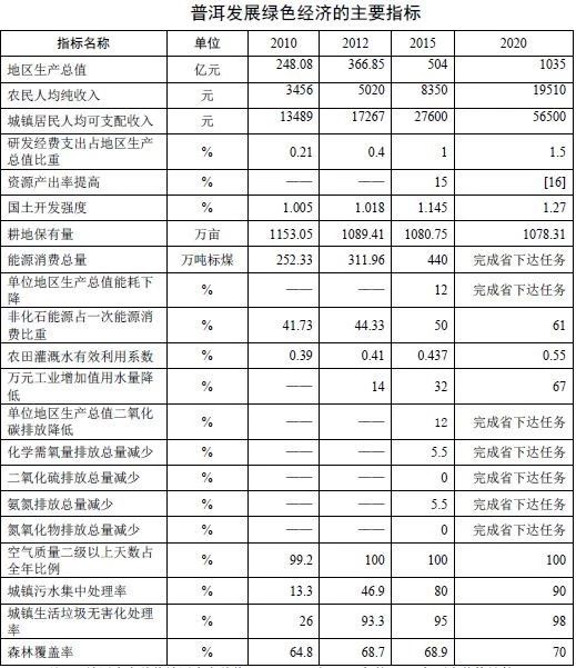 普洱地区gdp_打造最佳养老项目投资地