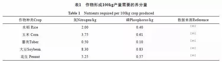 基于土壤养分平衡的畜禽养殖承载力研究