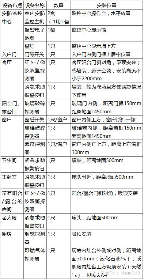 7.3幕帘探测器安装图示图3.7.