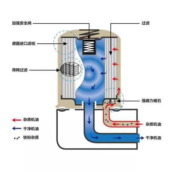 为了防止压力损失 内部采用螺旋结构 增加流速,防止压力损失 机油