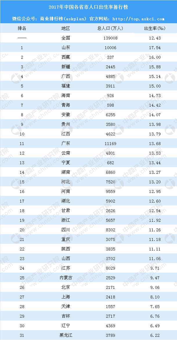 2017年上海人口_2017年上海外来常住人口减少7.52万人,总人口减少1.37万人