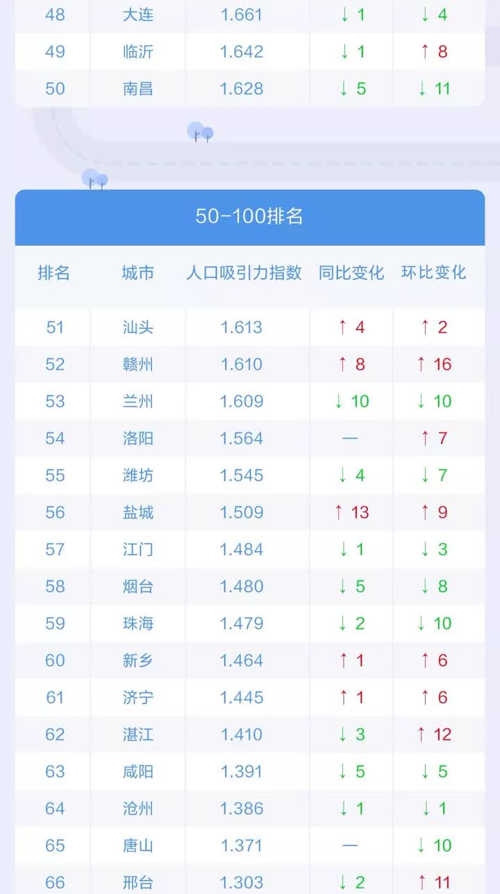 中国城市人口前三名_中国最漂亮的人前三名