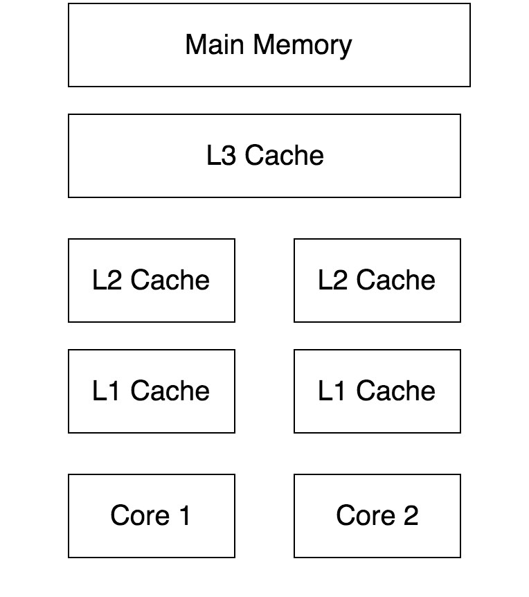 Java 内存模型 JMM 浅析_执行