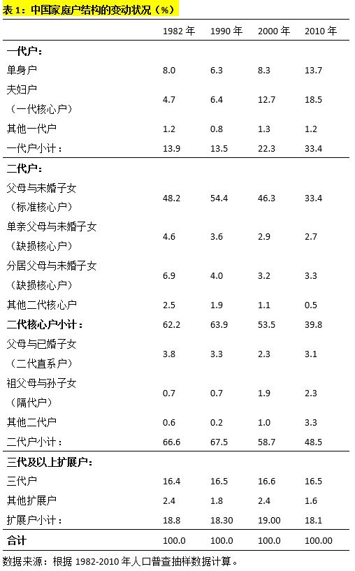 中国家庭 改革开放四十年来中国家庭的变迁 变化