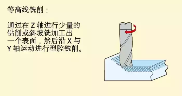 銑削加工方法、策略及銑削計算公式詳解，原來可以這樣容易 科技 第4張