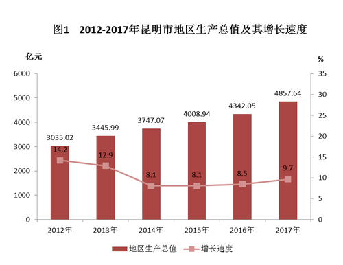 2020年昆明gdp