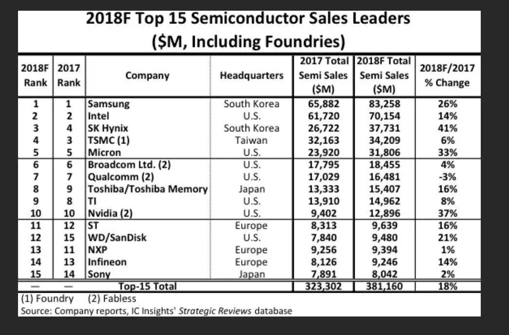 龙8国际头号玩家半导体制造半导体设备大厂全球前15大半导体厂排名出炉！三星远甩英