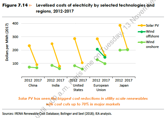 【獨家】IEA最新《世界能源展望2040》：光伏值得期待 政府決策決定能源未來 商業 第7張