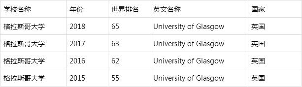 2019年英国格拉斯哥大学入学申请再次更新