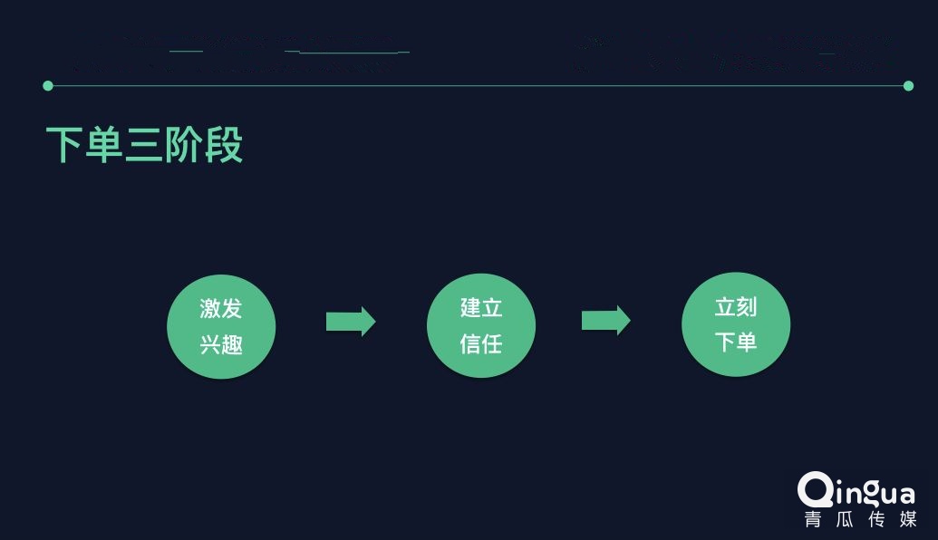 那我们应该如何控制这三个阶段,让客户快速下单呢?