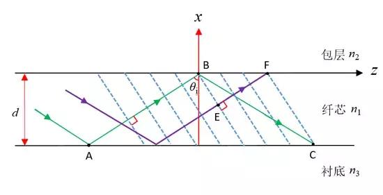 光纤应用光的什么原理_光纤的工作原理是什么(2)