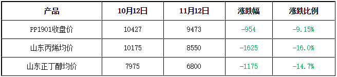 kaiyun正丁醇持续回落 期待涅磐重生(图3)