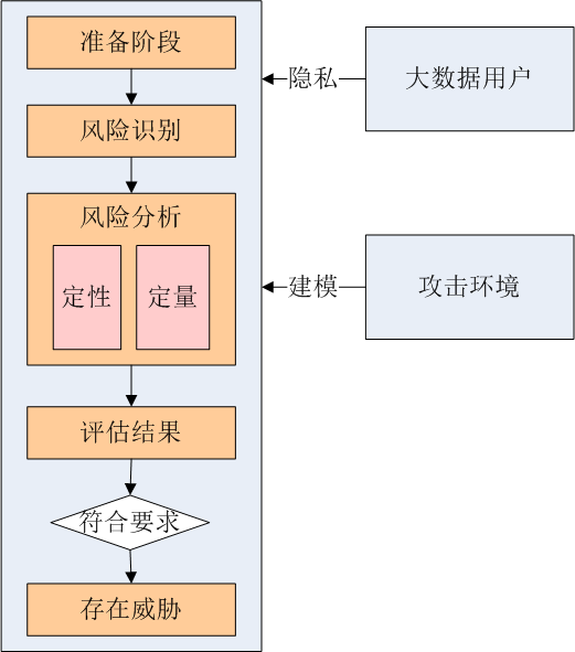 风险评估模型