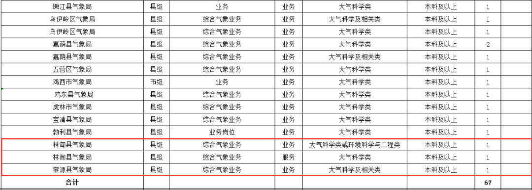 中国气象局公布2019年招聘公告!附计划表